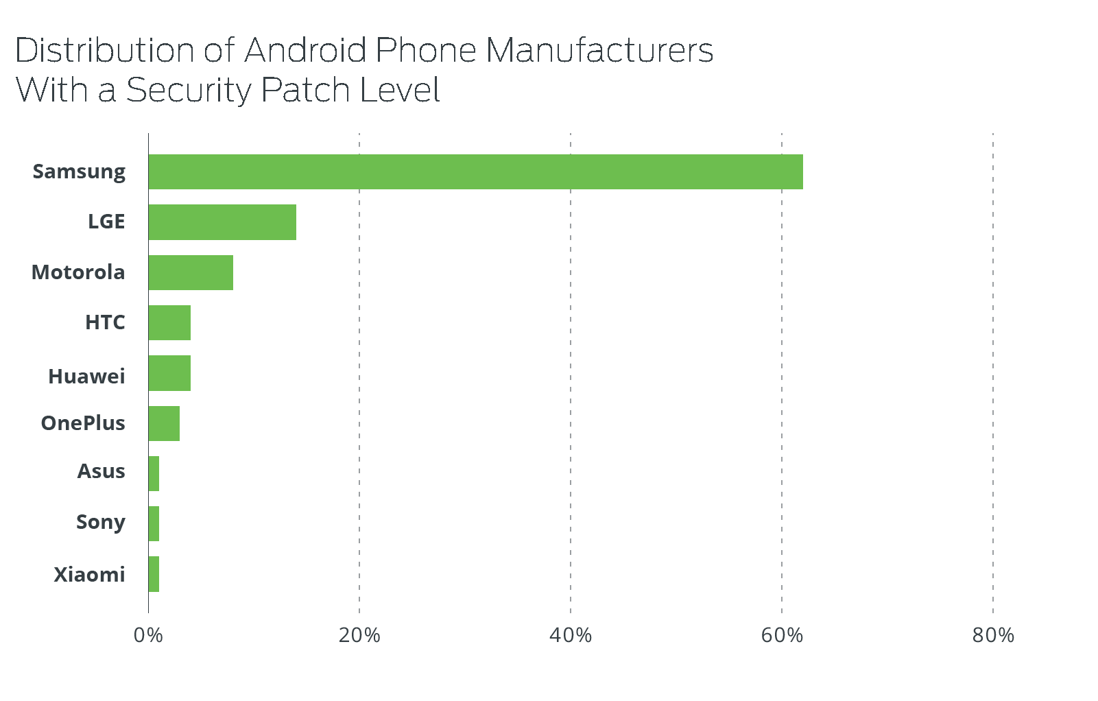 Distribution of Android Phone Manufacturers With a Security Patch Level