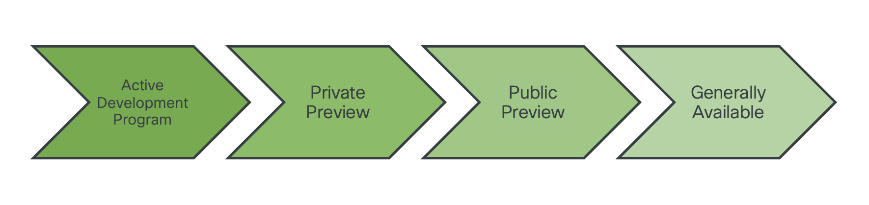 A flow chart showing the process of a product launch, from active development program to private preview to public preview to generally available