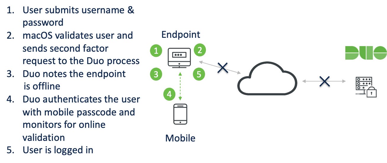 Graphic showcasing the offline authentication process which is: 1) User submits username and password. 2) MacOS validates user and sends secondary factor request to the Duo process. 3) Duo notes the endpoint is offline. 4) Duo authenticates the user with mobile passcode and monitors for online validation. 5) User is logged in.