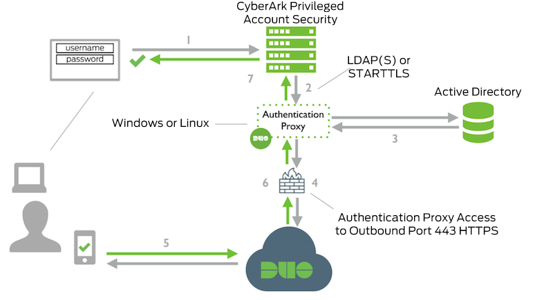 CyberArk Privileged Account Security LDAP Network Diagram