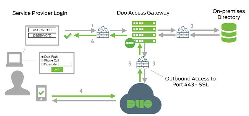 DAG On-Premises Authentication Network Diagram