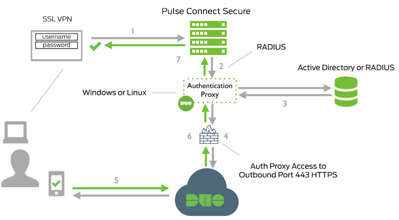 Ivanti RADIUS Network Diagram