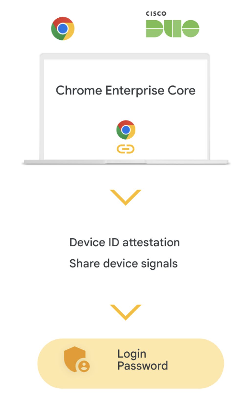 Graphic showing the progression from Chrome Enterprise Core to Device ID attestation and Share device signals to login password