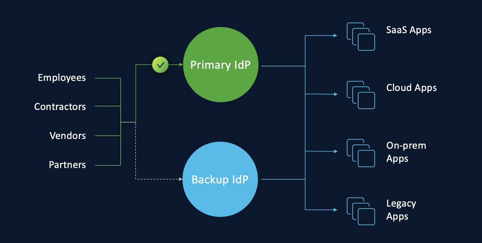 Architecture with Primary and Backup IdP
