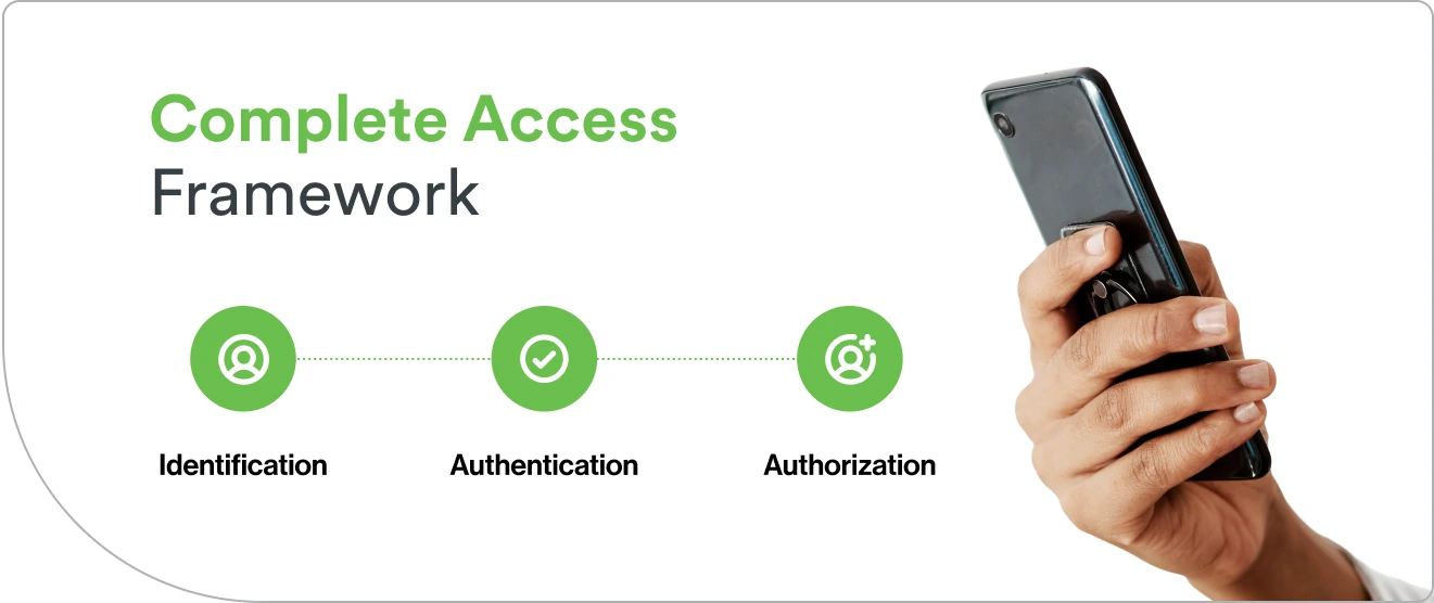 Illustration showing a complete access framework with three steps identification, authentication, and authorization, displayed vertically