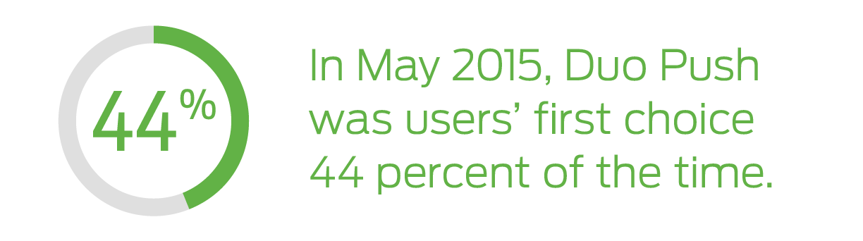In May 2015, 44% of authentication events were Push-based