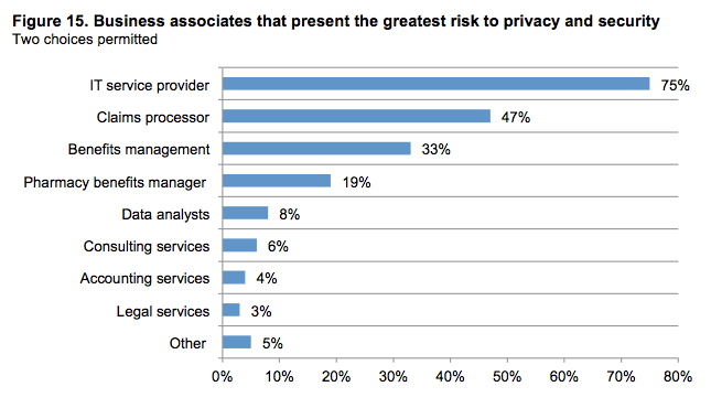 Business Associate CyberSecurity Risk