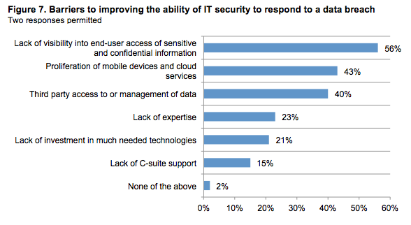 Barriers to Improving IT Security