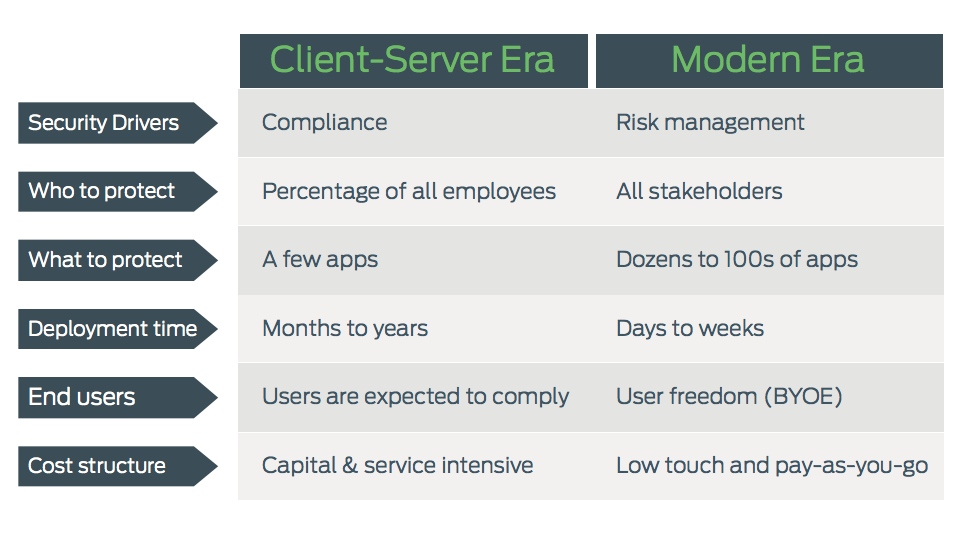 Client-Server and Modern IT Era