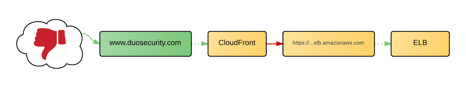 Point CloudFront at ELBs Directly