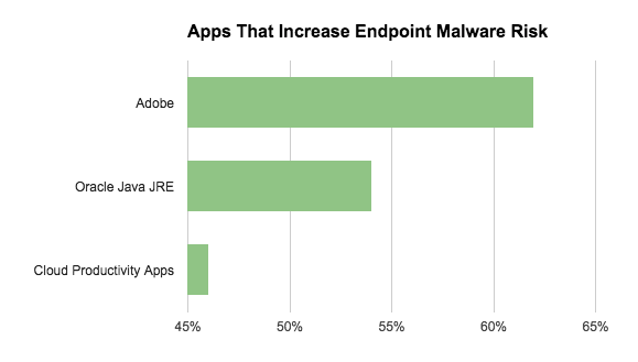 Apps That Increase Endpoint Malware Risk