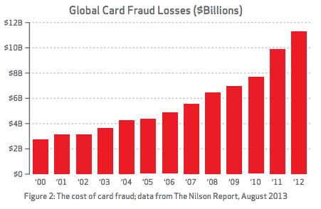 Global Card Fraud Losses