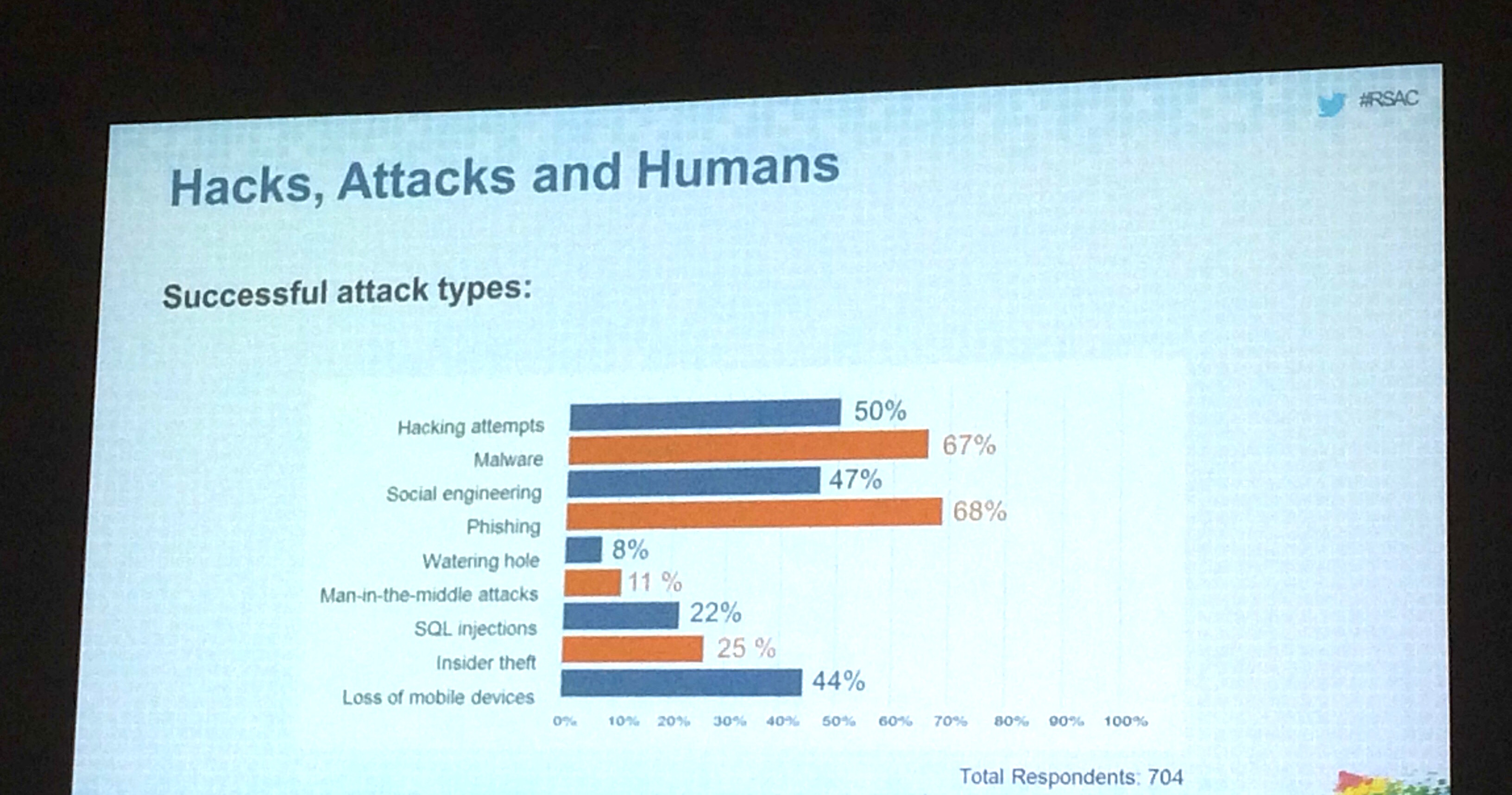 Hacks, Attacks and Humans - RSAC 2015