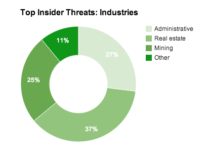 Insider-related industry breaches
