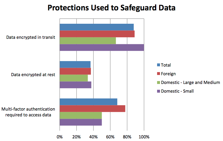 Safeguarding Data - Wall Street