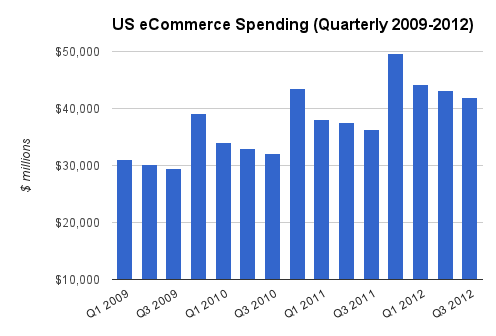 US eCommerce growth
