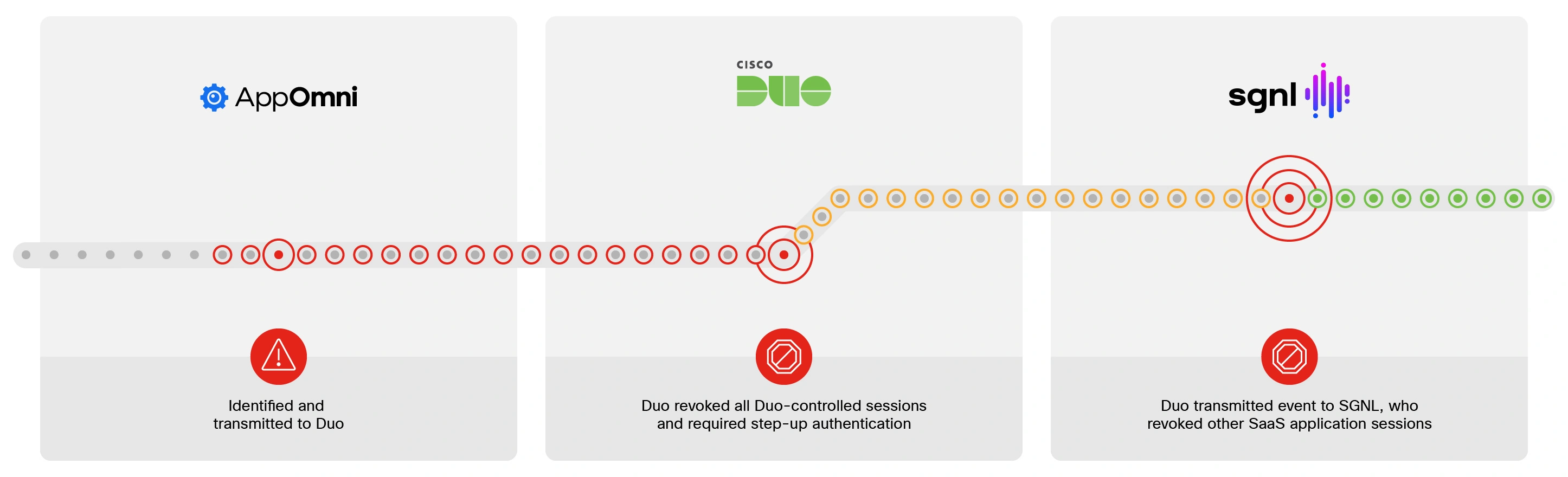AppOmni detects threat, Duo revokes sessions, and SGNL revokes access to other SaaS apps in a threat response chain.