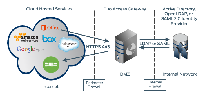 Protecting Microsoft Email With Duo | Duo Security