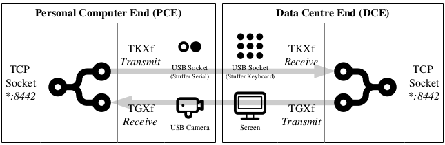 ThruConsoleXfer architecture The architecture diagram for the duplex TCP stream
