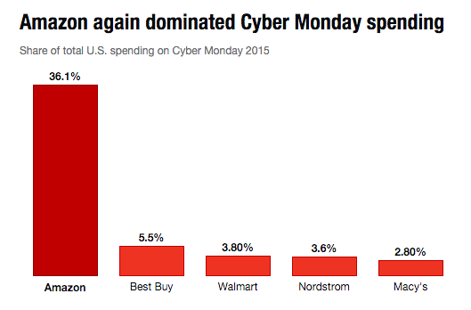 Amazon Cyber Monday Profit