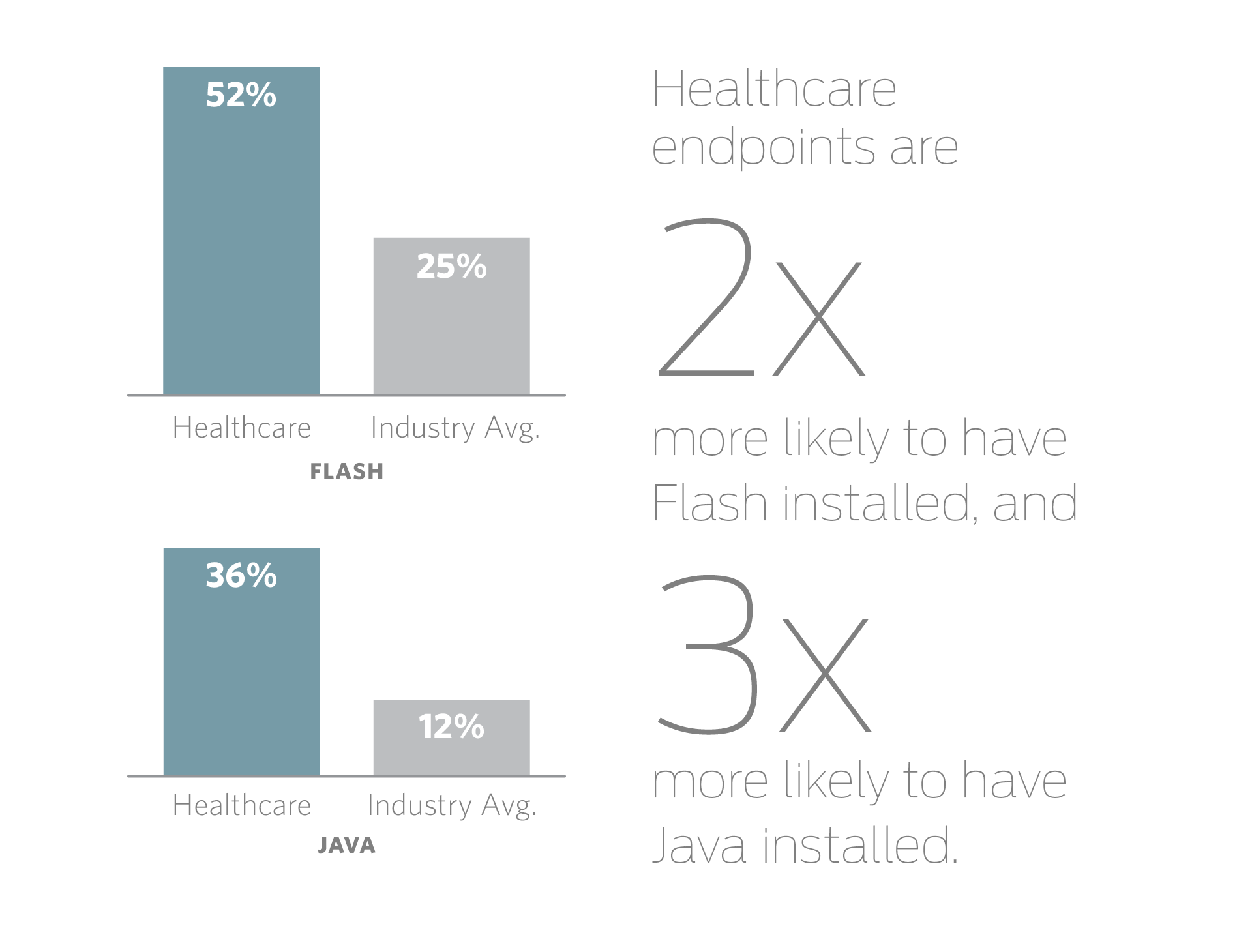 Healthcare Flash &amp; Java