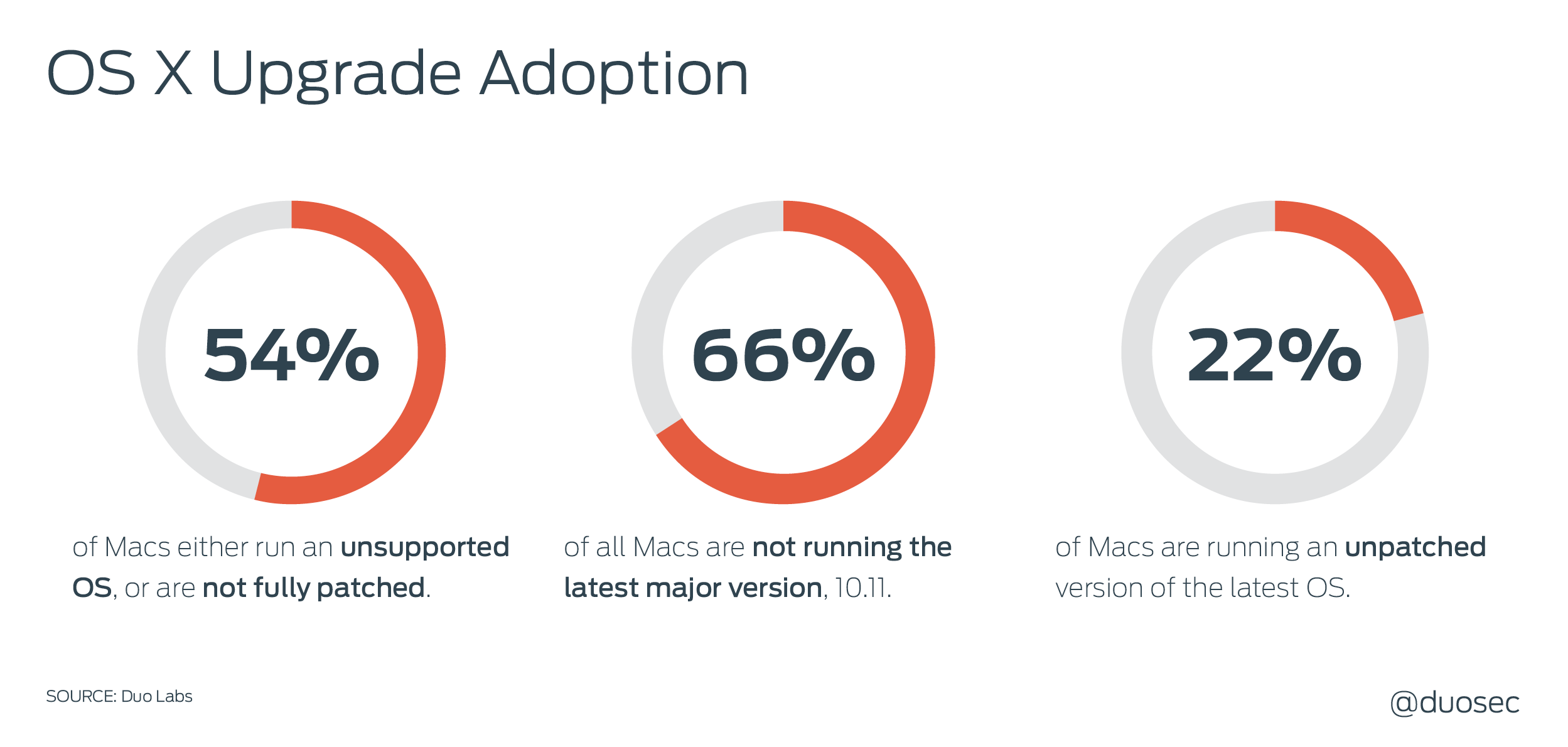 OS X Upgrade Adoption
