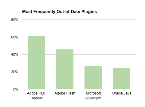 Most Frequently Outdated Plugins