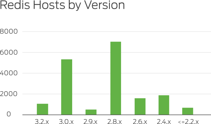 Redis Hosts by Version