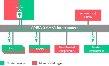 Secure Execution Environment