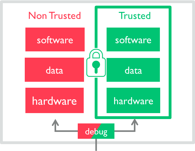 Trusted Execution Environment