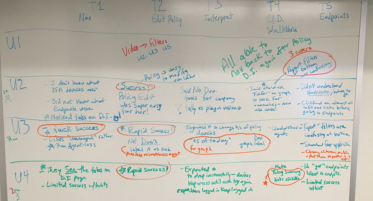 Analysis of usability tests at Duo involves designers, developers and researchers. After each session, the team typically notes on a whiteboard what was learned from each tester’s progress on tasks.