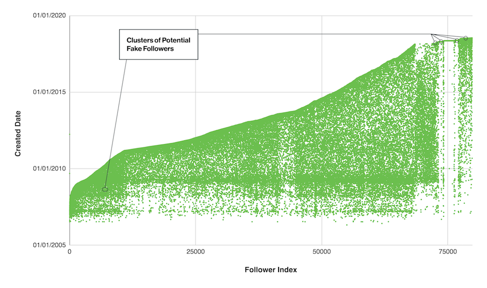 Clusters of Fake Followers