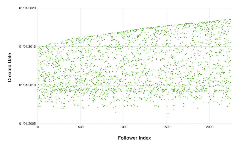 Twitter Follower Chart