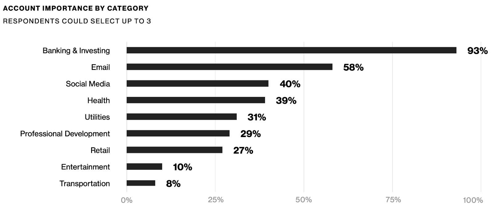 Graph showing respondent's estimation of the most important accounts by category (with respondents being able to choose up to 3). 93% of respondents choose banking and investing accounts, 58% of respondents chose email accounts, 40% of respondents chose social media accounts, 39% of respondents chose health accounts, 31% of respondents chose utilities accounts, 29% of respondents chose professional development accounts, 27% of respondents chose retail accounts, 10% of respondents chose entertainment accounts, and 8% of respondents chose transportation accounts.