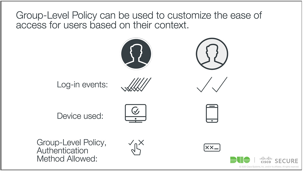 Group-Level Policy can be used to customize the ease of access for users based on their context -- for example, log-in events; device used; Group-Level Policy; Authentication Method Allowed