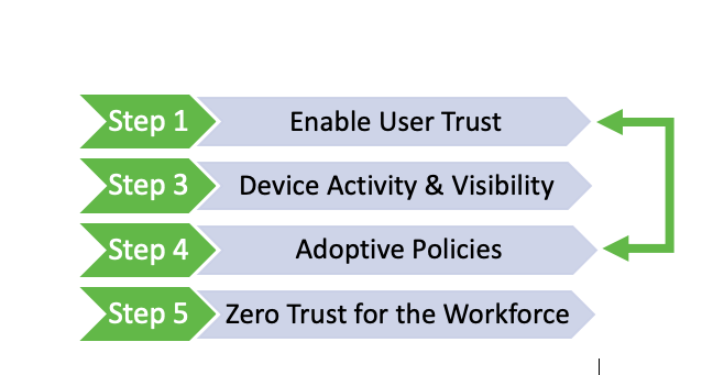 Step 1: Enable User Trust; Step 3: Device Activity & Visibility; Step 4: Adoptive Policies; Step 5: Zero Trust for Workforce.