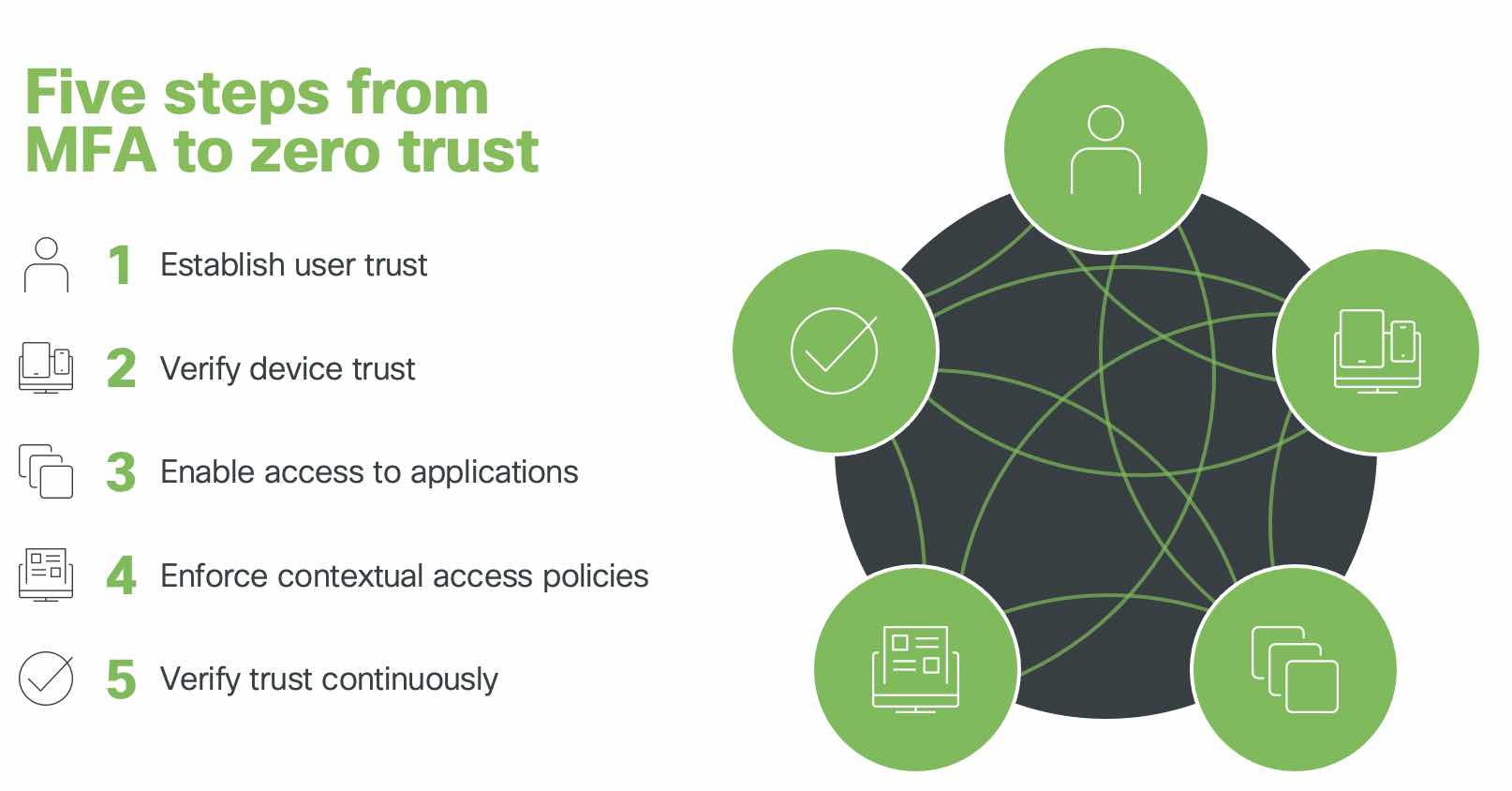 Graphic showing the five steps from MFA to zero trust: 1) Establish user trust 2) Verify device trust 3) Enable access to applications 4) Enforce contextual access policies 5) Verify trust continuously
