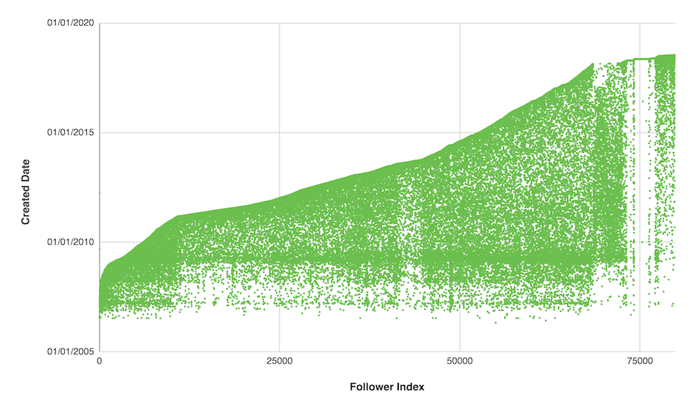 Twitter Chart Followers