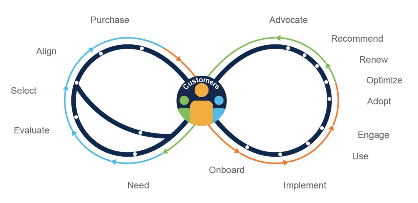 Graphic illustrating the customer lifecycle