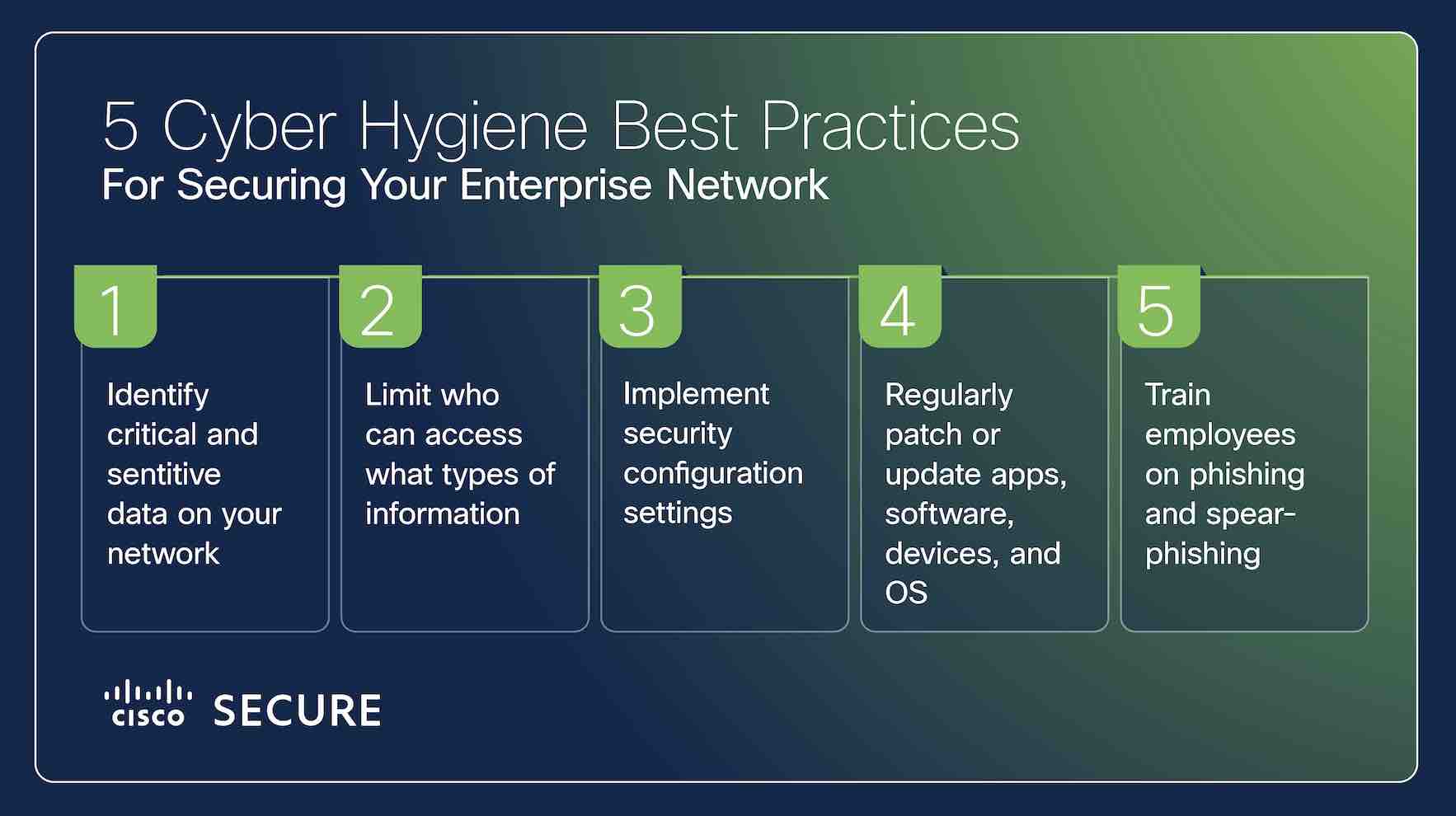 5 Cybersecurity Best Practices for securing your enterprise network. 1) Identify critical and sensitive data on your network 2) Limit who can access what types of information 3) Implement security configuration settings 4) Regularly patch or update apps, software, devices and OS 5) Train employees on phishing and spear-phishing