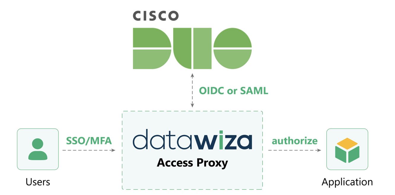 Graphic showing how datawiza access proxy connects users to apps through Cisco Duo