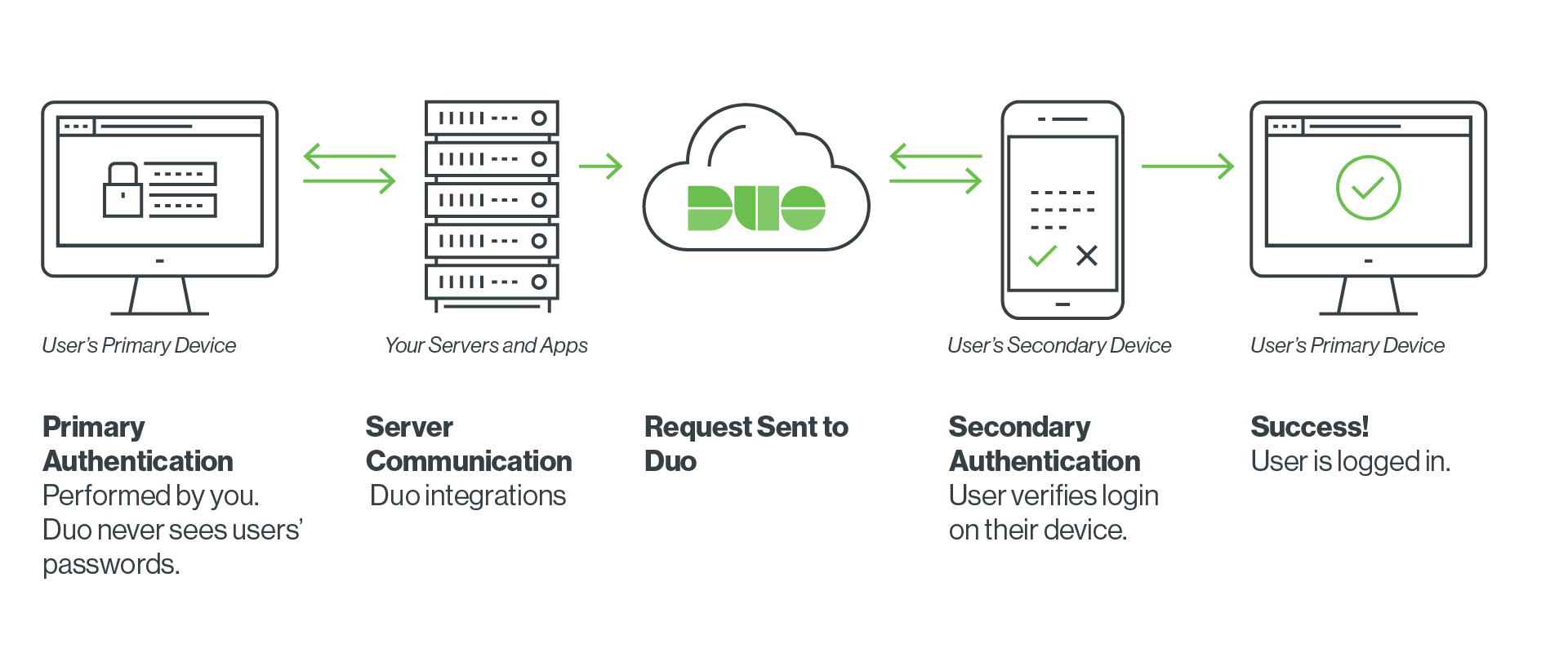 duo mfa office 365