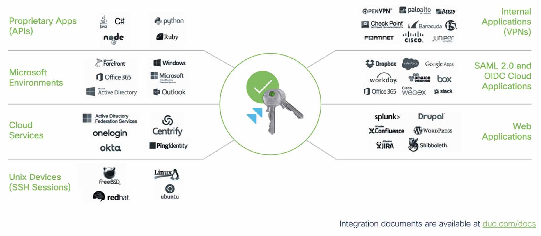 Graphic showing the out-of-the-box integrations offered by Duo
