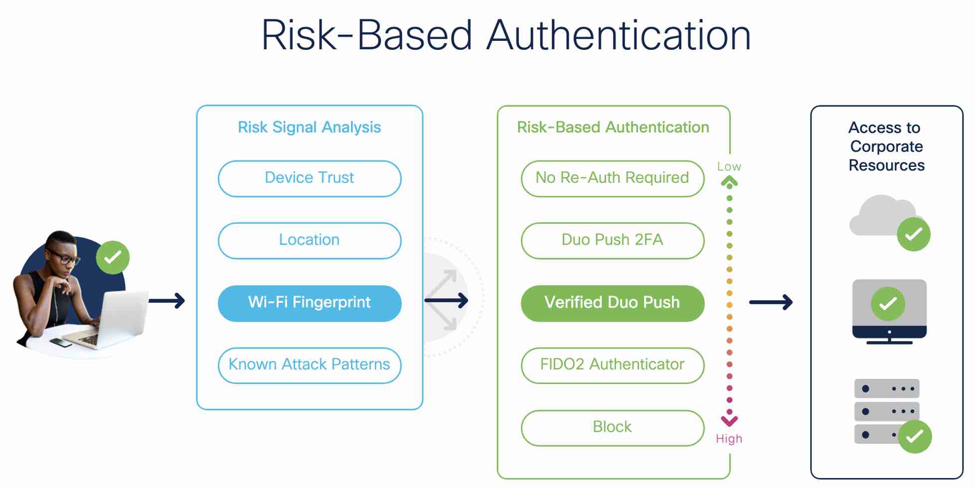 Graphic showing how risk-based authentication works