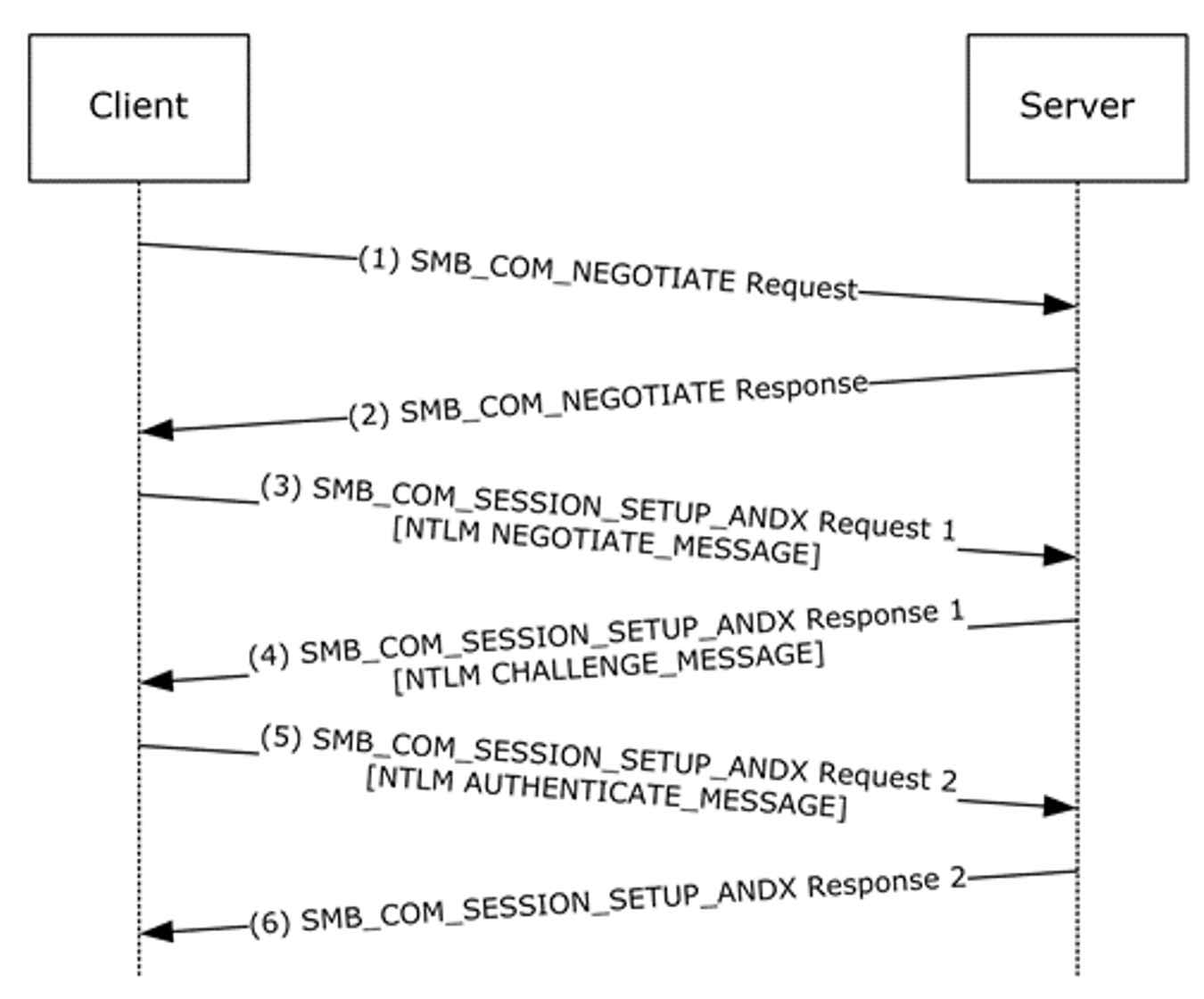 Smb meaning. SMB протокол принцип работы. Протокол NTLM. SMB запросы. Server message Block SMB.
