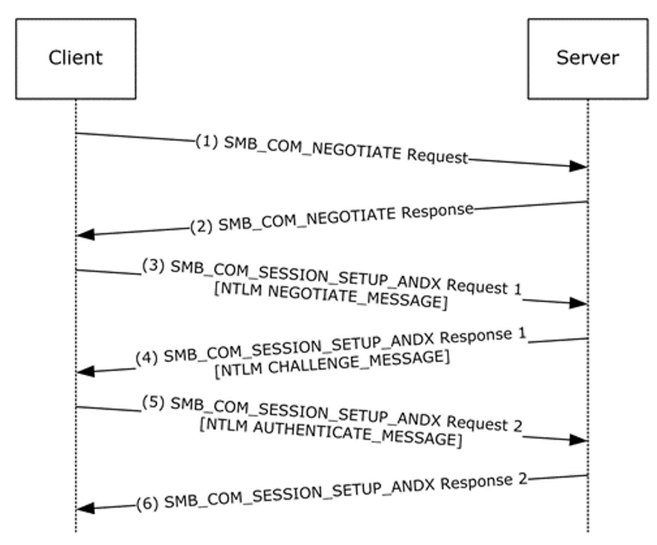 Server message. SMB протокол принцип работы. SMB запросы. NTLM SMB. SMB протокол и его заменители.