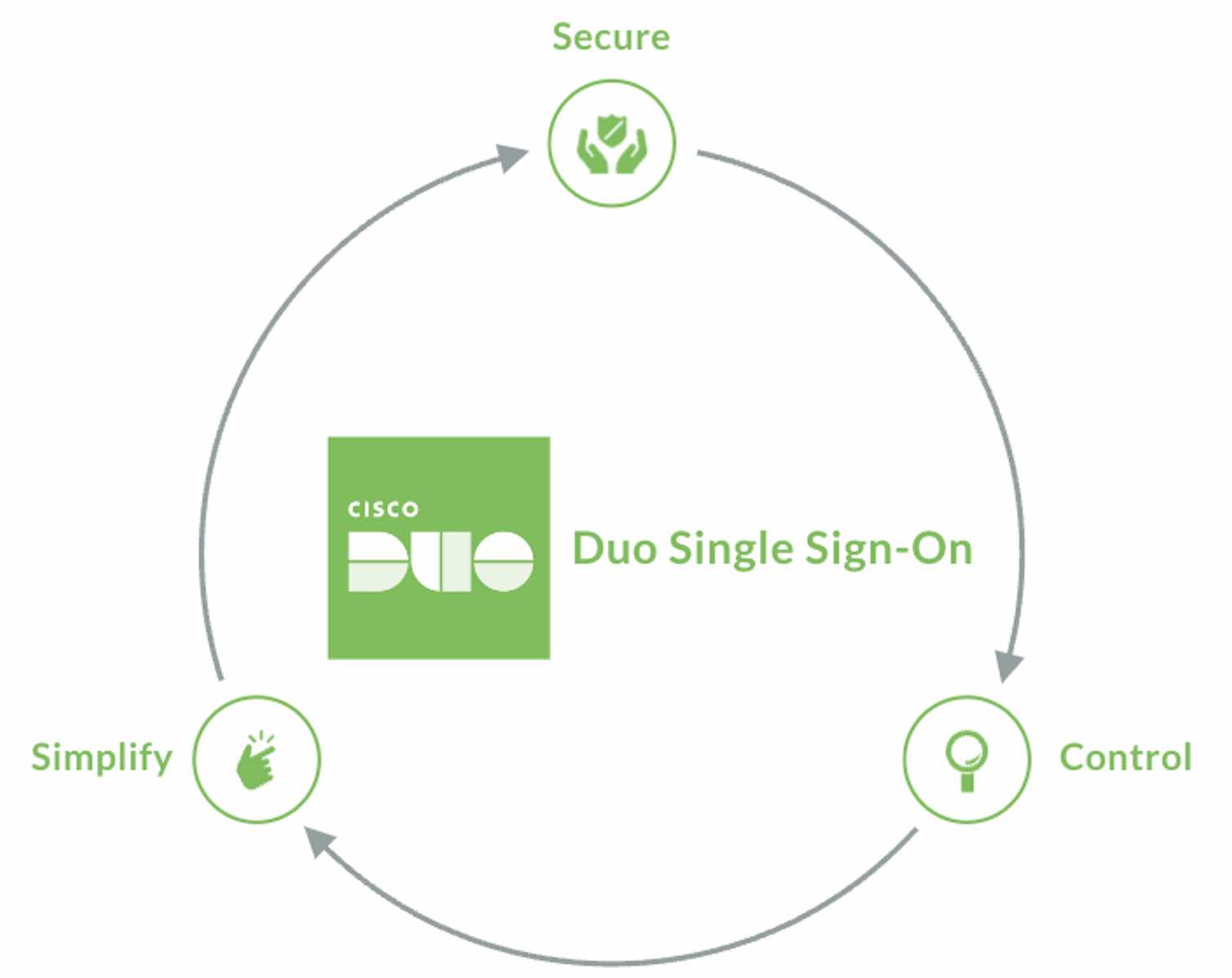 Circular flow chart for Cisco Duo Single Sign-On, which moves from secure to control to simplify and back to secure