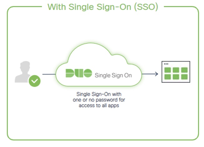 Graphic showing how Duo Single Sign-On (SSO) allows users to conned to all apps with one (or no) password