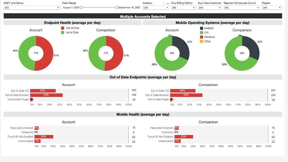 Screenshot of a Duo dashboard showing several metrics about mobile device security. These include the percentage of passcode unlocked, tampered, touch ID enabled, and unencrypted devices on the network.