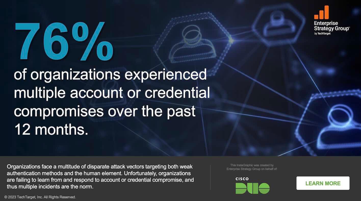 Graphic sharing a statistic from the ESG survey that reads: 76% of organizations experienced multiple account or credential compromises over the past 12 months. Organizations face a multitude of disparate attack vectors targeting both weak authentication methods and the human element. Unfortunately, organizations are failing to learn from and respond to account or credential compromise, and thus multiple incidents are the norm.